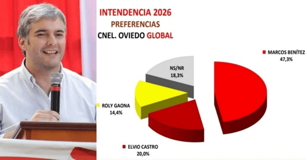 Marcos Benítez lidera con amplia ventaja intención de voto para la intendencia, según encuesta - Noticiero Paraguay