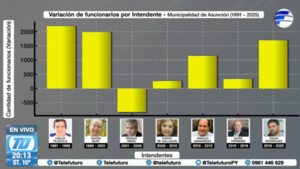 Cantidad de funcionarios en la Municipalidad de Asunción por intendente