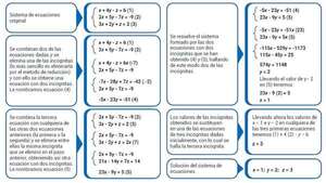 Sistemas de ecuaciones lineales con tres incógnitas - Matemática Tercer Ciclo - ABC Color
