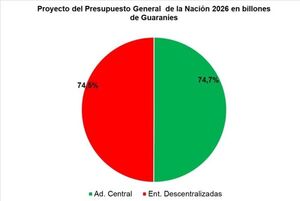 El proyecto de PGN 2026 asciende a ₲ 149,2 billones y es 12% que el actual
