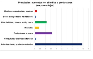 Animales vivos subió 4,4% en julio, en el índice de precios al productor