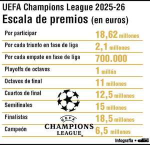 Champions League: Más de 100 millones de euros para el ganador - Fútbol Internacional - ABC Color