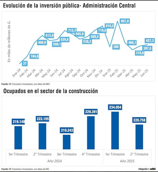 Inversión y empleo en construcción caen en comparativo intertrimestral e interanual - Economía - ABC Color