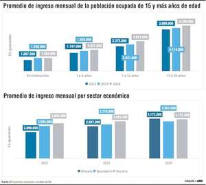 La desigualdad salarial en Paraguay: entre la educación y el tipo de empleo - Economía - ABC Color