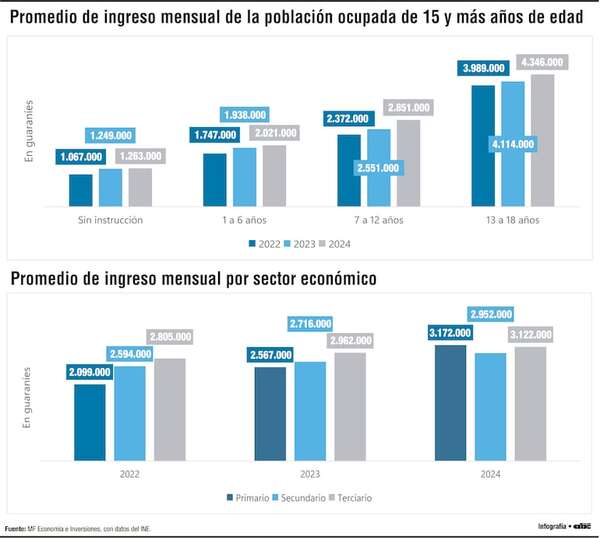 La desigualdad salarial en Paraguay: entre la educación y el tipo de empleo - Economía - ABC Color