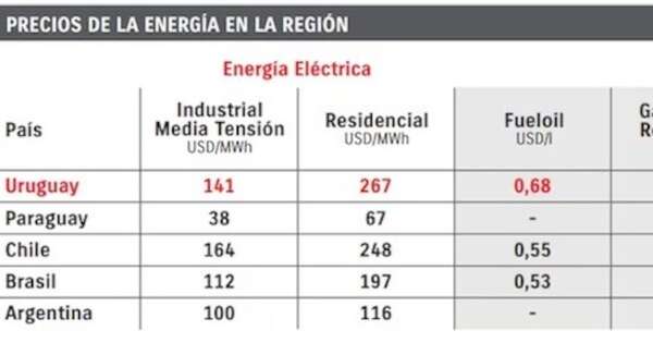 La Nación / Precio de combustibles local, el 2.° más bajo de la región