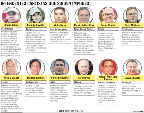 El cartismo critica a opositores, pero blinda a sus intendentes sospechados - Política - ABC Color