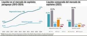Mercado de capitales paraguayo: avances, desafíos y oportunidades - Económico - ABC Color