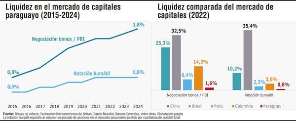 Mercado de capitales paraguayo: avances, desafíos y oportunidades - Económico - ABC Color