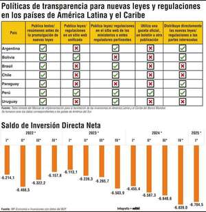 Facilitar inversiones: vía estratégica para impulsar el desarrollo económico - Economía - ABC Color