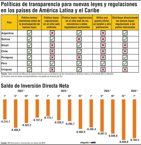 Facilitar inversiones: vía estratégica para impulsar el desarrollo económico - Economía - ABC Color