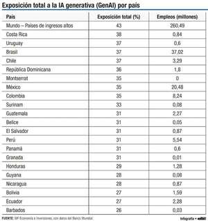 Retos significativos para los mercados laborales de América Latina y el Caribe - Económico - ABC Color