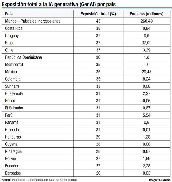 Retos significativos para los mercados laborales de América Latina y el Caribe - Económico - ABC Color