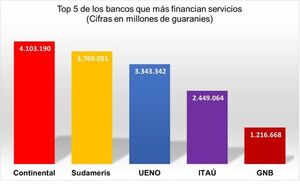 La cartera de créditos en los bancos registró un salto del 16,5% y se destacan los servicios