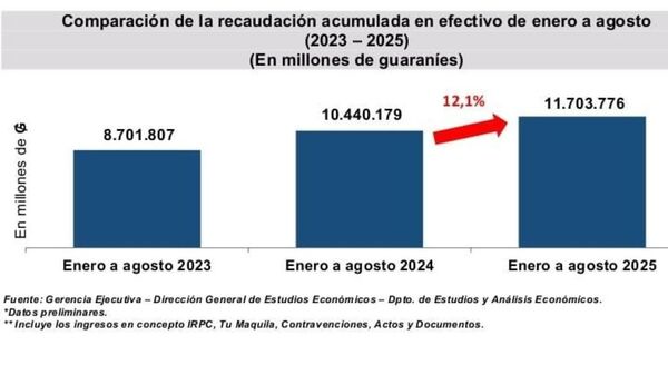DNIT reporta un 12,9% de crecimiento de la recaudación en agosto