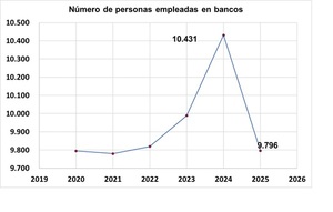 Se observa una reducción del empleo en los bancos