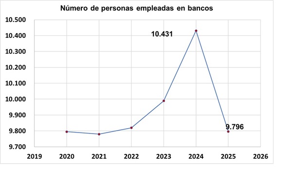 Se observa una reducción del empleo en los bancos