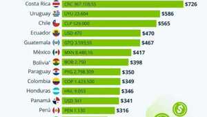Salario mínimo paraguayo pierde competitividad frente a otros países de la región, afirman