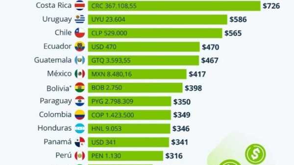 Salario mínimo paraguayo pierde competitividad frente a otros países de la región, afirman