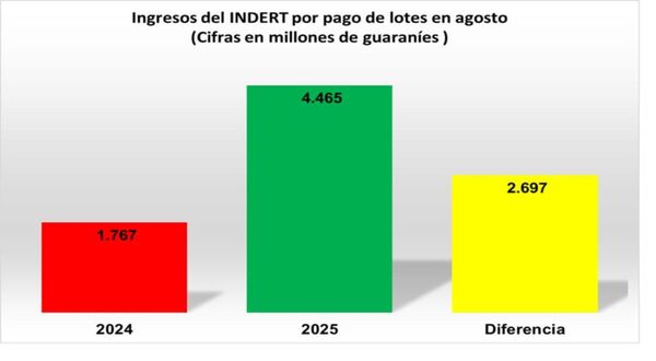 Récord de titulación del INDERT aumentó en 152,68% los ingresos de agosto