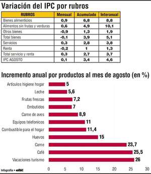 Nuevamente grupo de alimentos fue el que más se encareció en agosto - Economía - ABC Color
