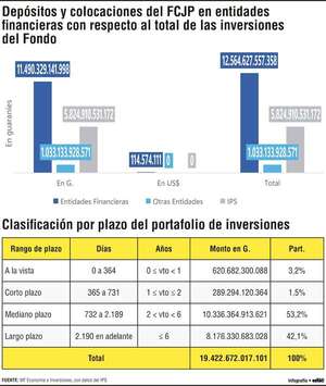 Alrededor del 65% de colocaciones del IPS se halla en entidades financieras - Economía - ABC Color