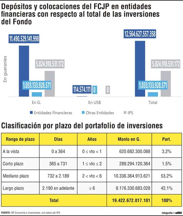 Alrededor del 65% de colocaciones del IPS se halla en entidades financieras - Economía - ABC Color