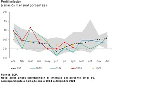 Inflación de agosto fue por debajo de expectativas de mercado