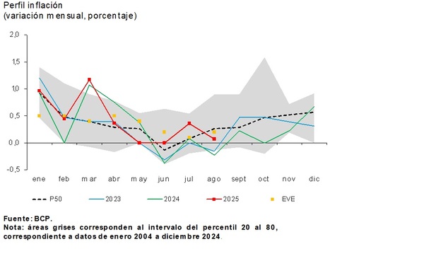 Inflación de agosto fue por debajo de expectativas de mercado