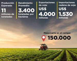 150.000 máquinas trabajan en la campaña de soja que mueve U$$ 5.530 millones - ABC Rural - ABC Color