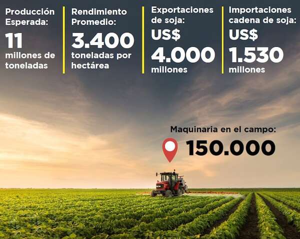 150.000 máquinas trabajan en la campaña de soja que mueve U$$ 5.530 millones - ABC Rural - ABC Color