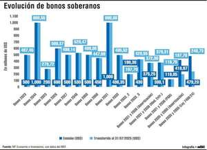 Paraguay ha colocado bonos soberanos por US$ 8.260 millones en más de una década - Economía - ABC Color