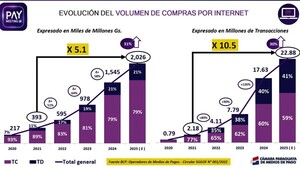 En lo que va del año, compras online llegan a G. 2 billones