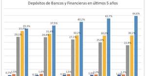 La Nación / Depósitos de bancos y financieras reguladas Julio 2025