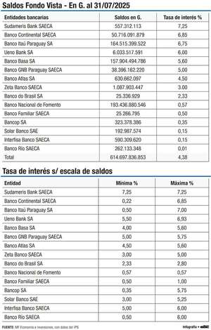 Distribución de saldos previsionales e importantes desafíos - Económico - ABC Color