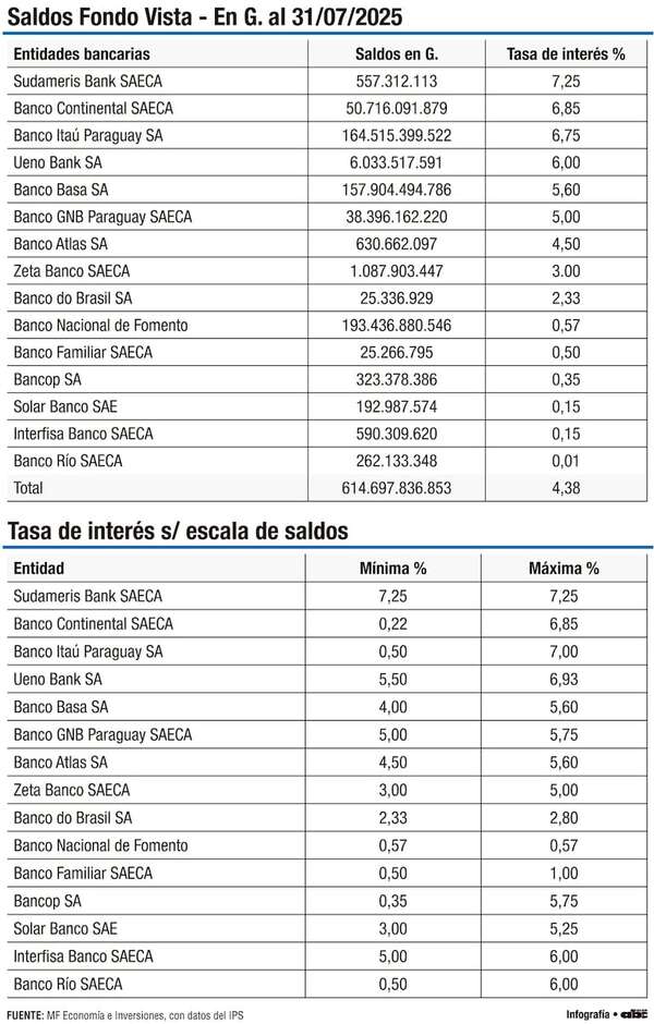 Distribución de saldos previsionales e importantes desafíos - Económico - ABC Color