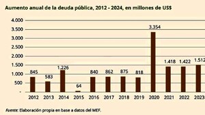 Aumento de deuda pública arriesga áreas sociales, advierte economista