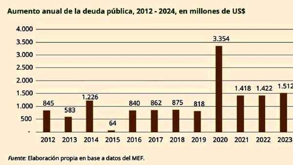 Aumento de deuda pública arriesga áreas sociales, advierte economista