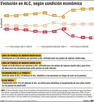 La clase media mundial superará los 4.000 millones de personas en 2025 - Economía - ABC Color