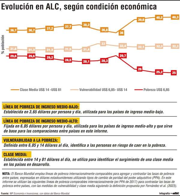 La clase media mundial superará los 4.000 millones de personas en 2025 - Economía - ABC Color