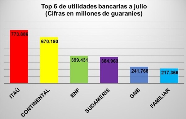 Las utilidades bancarias llegan a 444 millones de dólares
