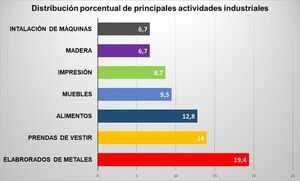 Día de la Industria: 29.771 empresas del país están registradas en este sector