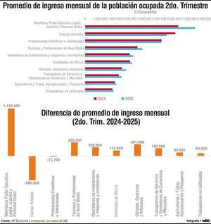 Personal público y directivo percibe más que científicos e intelectuales - Economía - ABC Color