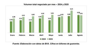 Mercado bursátil paraguayo creció 23% a agosto y llegó a USD 5.000 millones