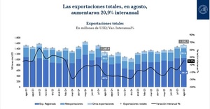 El valor del comercio exterior aumentó 2% al cierre de agosto