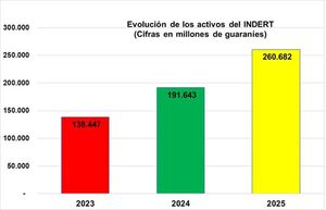 Los activos del INDERT aumentaron 88% al cierre de agosto
