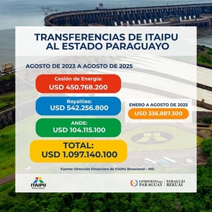 Itaipú transfirió casi USD 1.100 millones al Estado paraguayo en dos años por Anexo C - ADN Digital