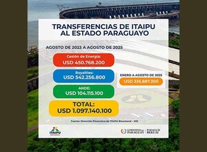 Itaipú remesó casi USD 1.100 millones al Estado paraguayo en los últimos dos años por Anexo C | DIARIO PRIMERA PLANA