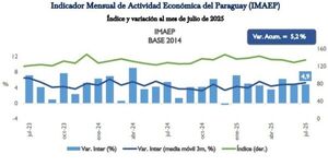 La economía registra un crecimiento acumulado del 5,2%