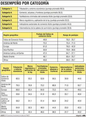 América Latina enfrenta graves rezagos en la lucha contra el comercio ilícito - Economía - ABC Color